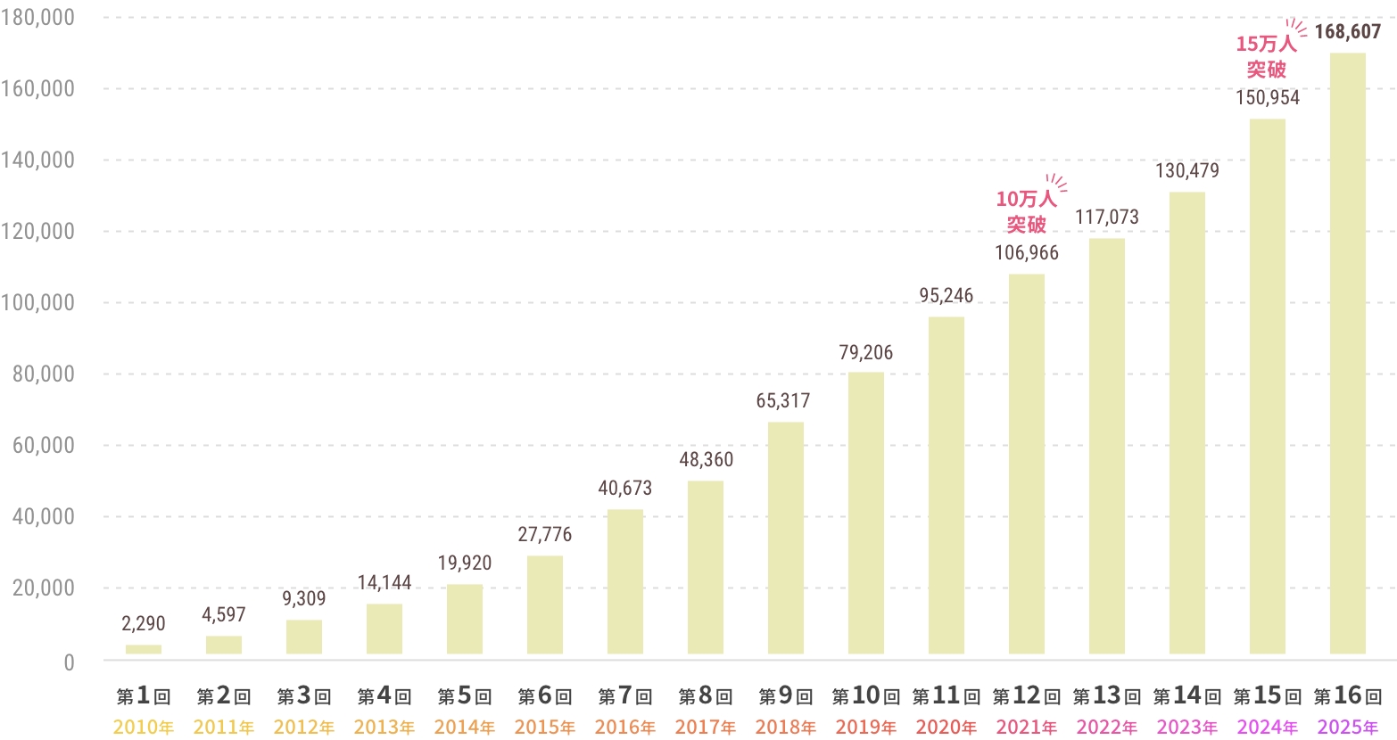 累計応募総数の経年データ