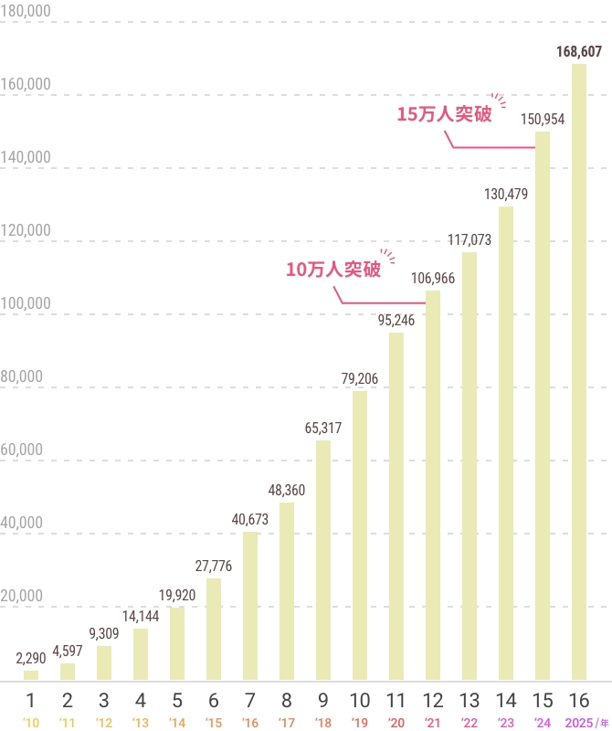 累計応募総数の経年データ