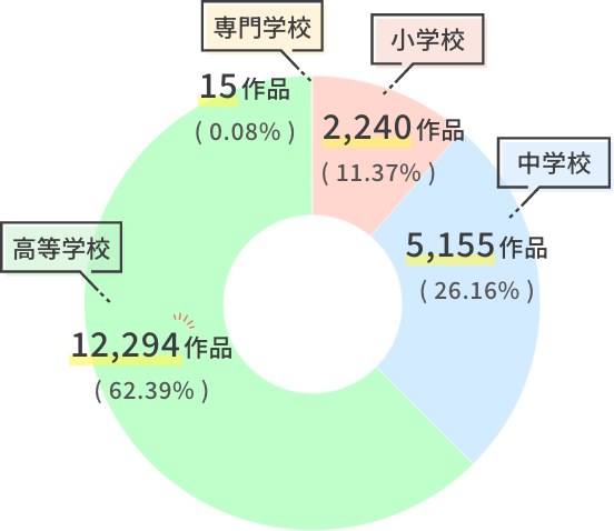 小学校 2,240作品（11.37%） 中学校 5,155作品（26.16%） 高等学校 12,294作品（62.39%） 専門学校 15作品（0.08%）