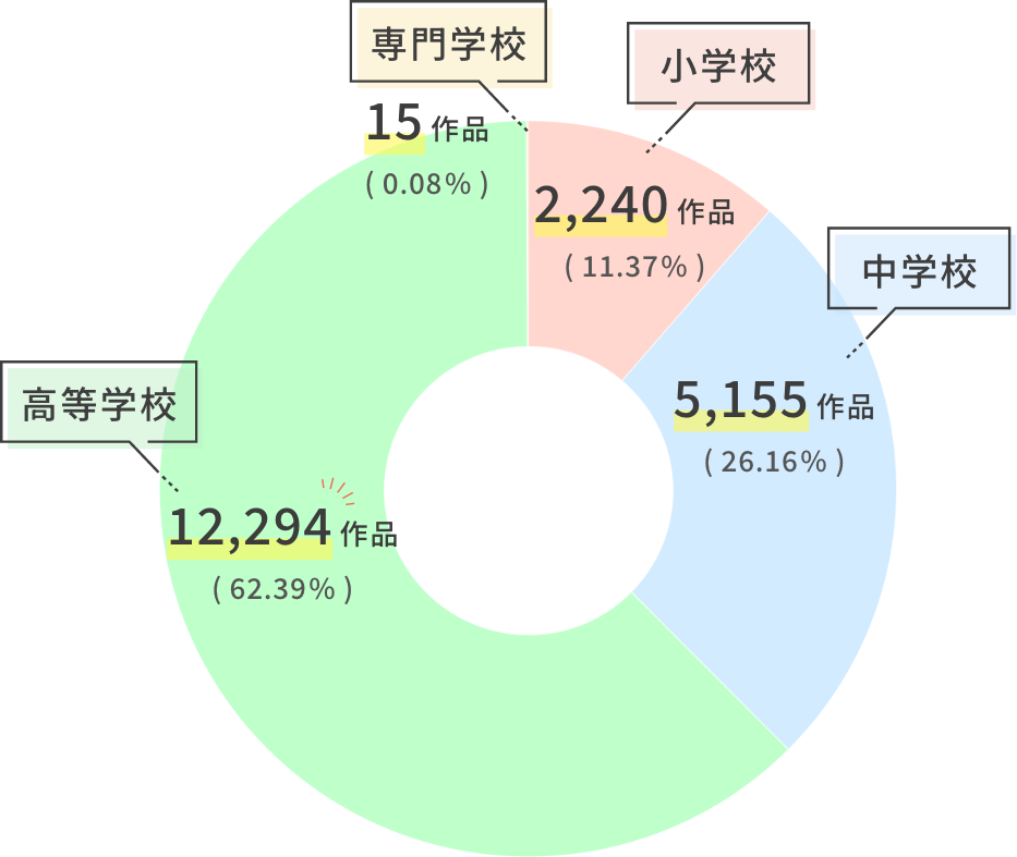 小学校 2,240作品（11.37%） 中学校 5,155作品（26.16%） 高等学校 12,294作品（62.39%） 専門学校 15作品（0.08%）