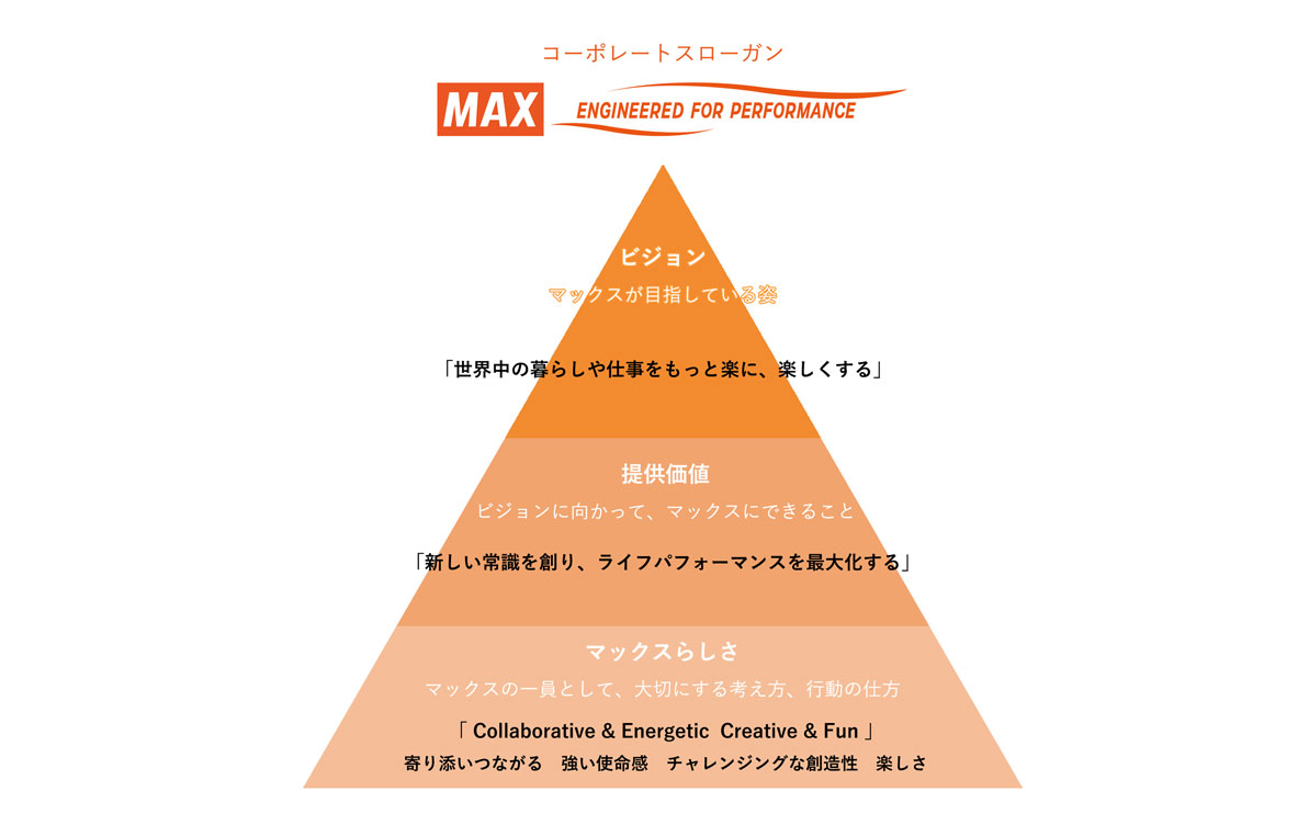 コーポレートスローガン MAX Engineered for Performance ビジョン マックスが目指している姿 「世界中の暮らしや仕事をもっと楽に、楽しくする」 提供価値 ビジョンに向かって、マックスにできること 「新しい常識を創り、ライフパフォーマンスを最大化する」 マックスらしさ マックスの一員として、大切にする考え方、行動の仕方 「Collaborative & Energetic Creative & Fun」 寄り添いつながる 強い使命感 チャレンジングな創造性 楽しさ