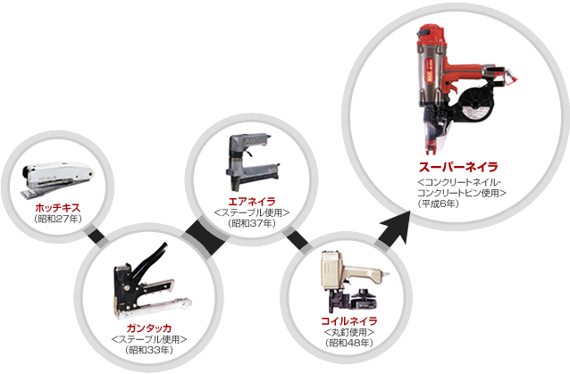 ネイラ開発の歴史