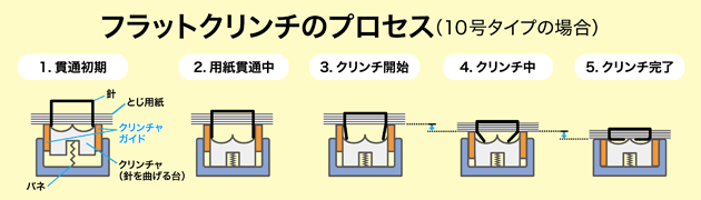 フラットクリンチのプロセス（10号タイプの場合）