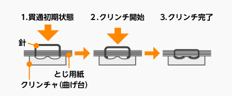 ホッチキスの針が閉じる手順