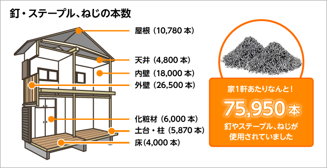 釘・ステープル、ねじの本数　屋根（10,780本）、天井（4,800本）、内壁（18,000本）、外壁（26,500本）、化粧材（6,000本）、土台・柱（5,870本）、床（4,000本）。1軒あたり、なんと！75,950本の釘やステープル、ねじが使用されていました