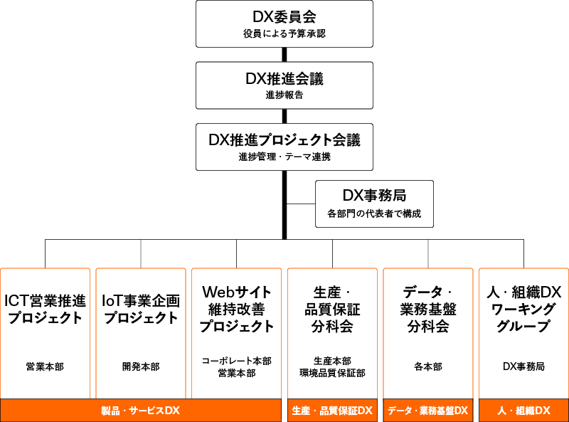DX推進体制図