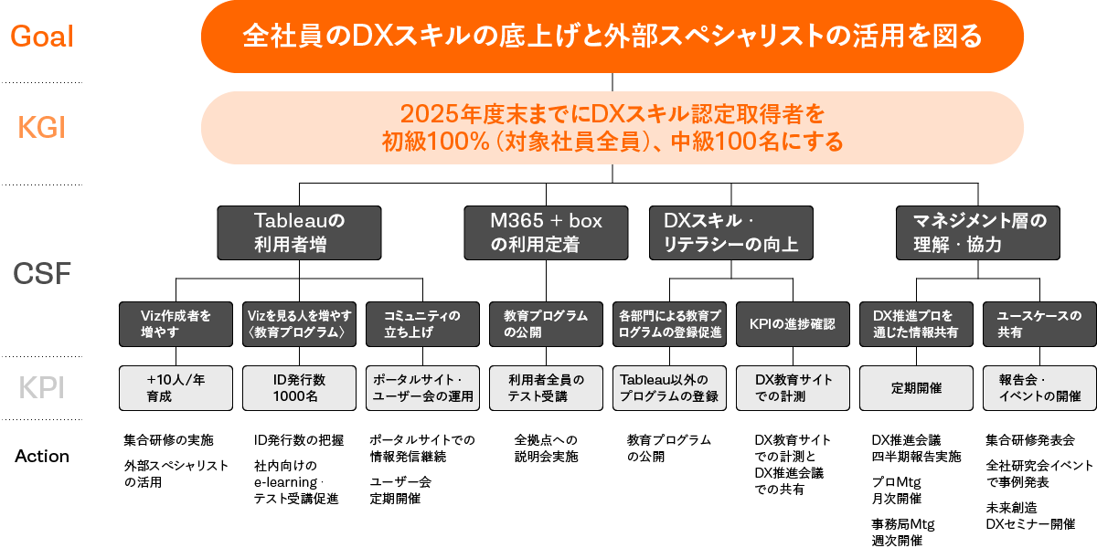 DX人材教育について