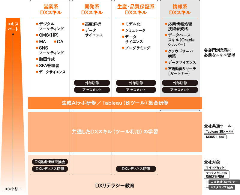 DX人材教育について