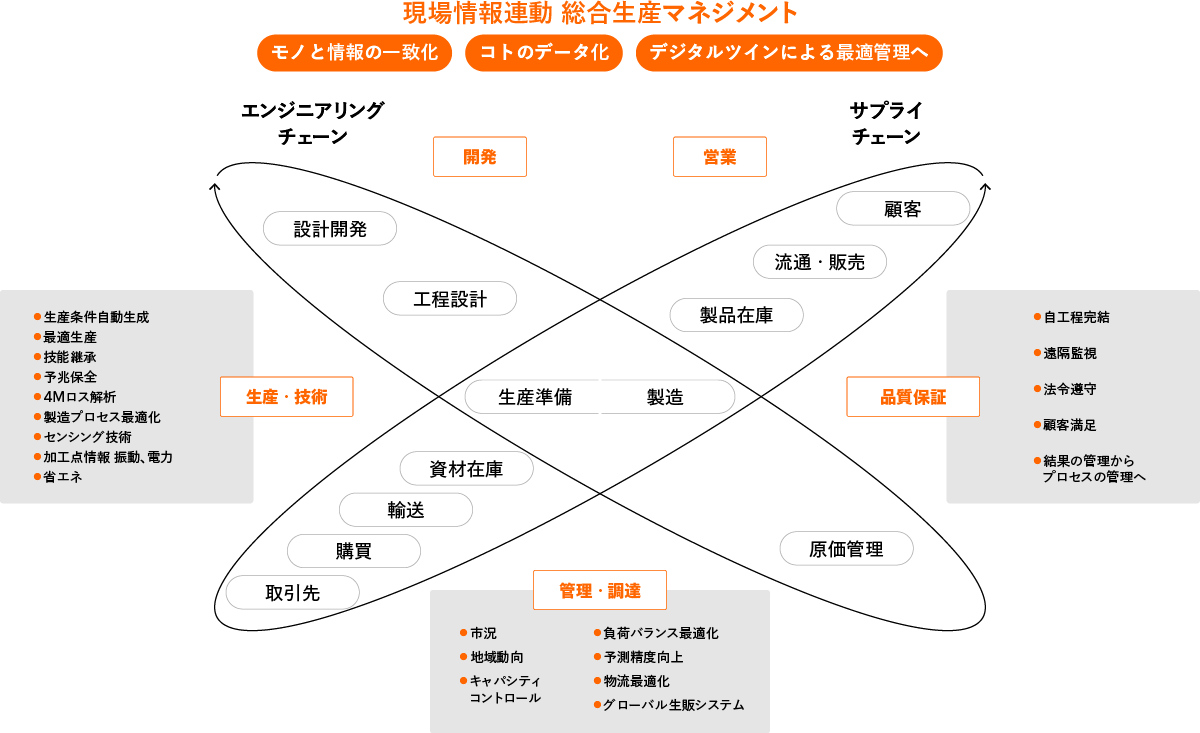 現場情報連動 総合マネジメント PC
