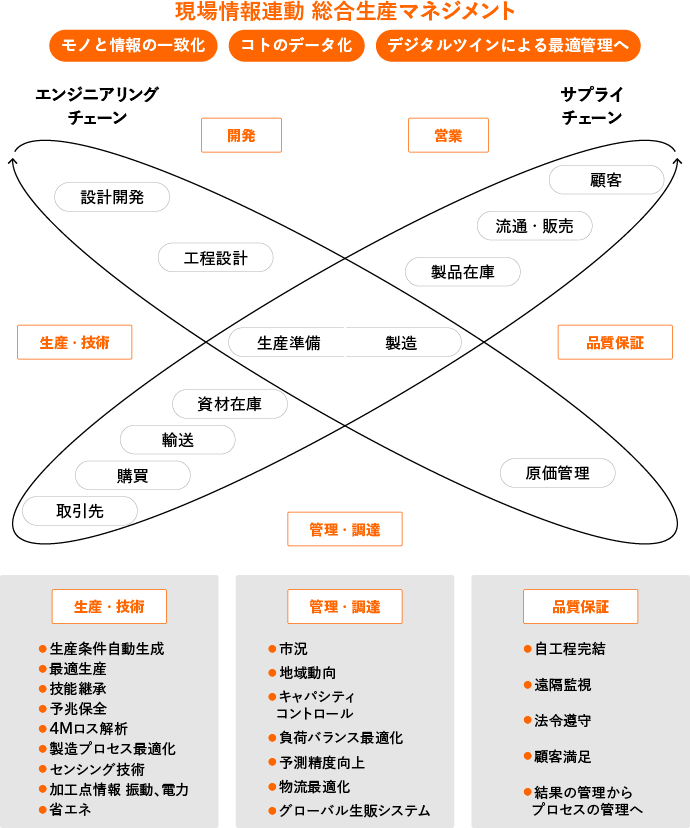 現場情報連動 総合マネジメント SP