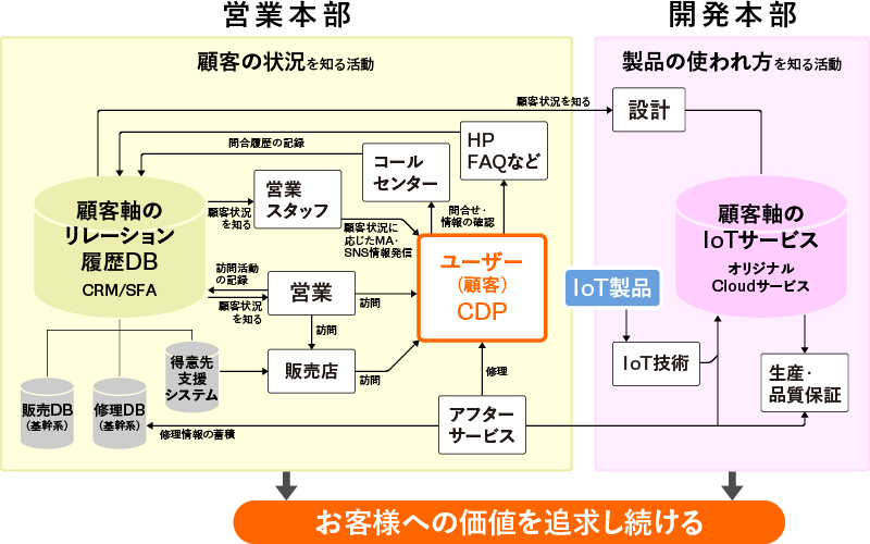 製品・サービスDXの主な実施内容