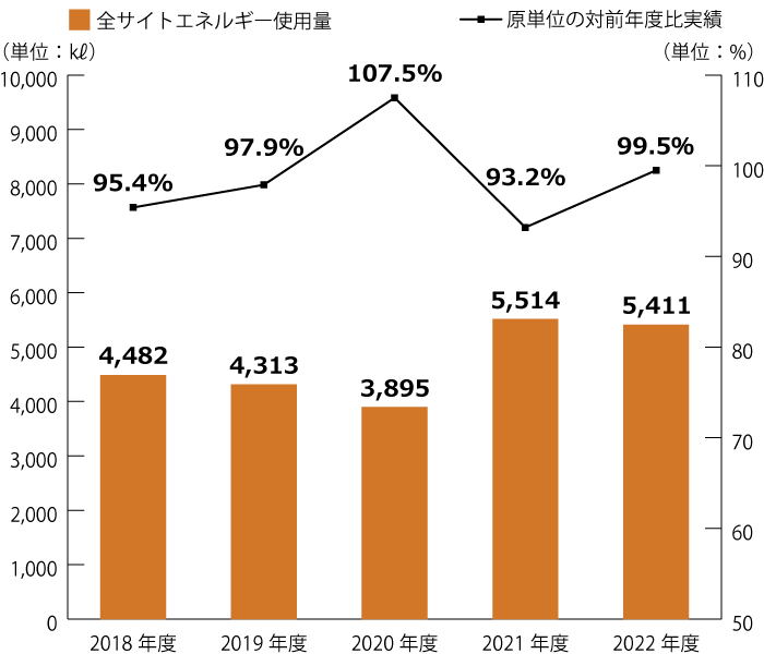 全サイトエネルギー使用量（原油換算）、原単位の対前年度比実績の推移