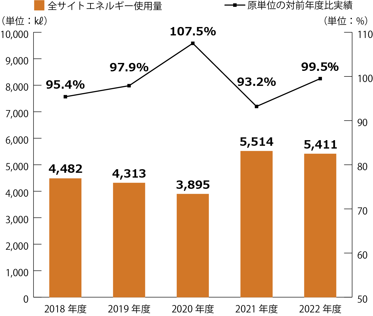 全サイトエネルギー使用量（原油換算）、原単位の対前年度比実績の推移