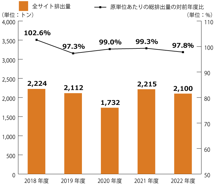 全サイト排出量、原単位当たりの総排出量の対前年度比の推移