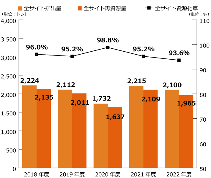 全サイト排出量、全サイト再資源量、全サイト再資源化率の推移