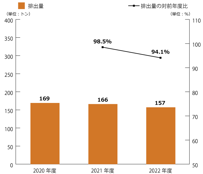 プラスチック使用製品産業廃棄物等の排出量推移