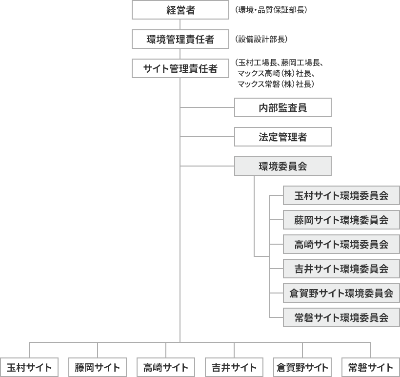 EMS(環境マネジメントシステム)委員会の体制図