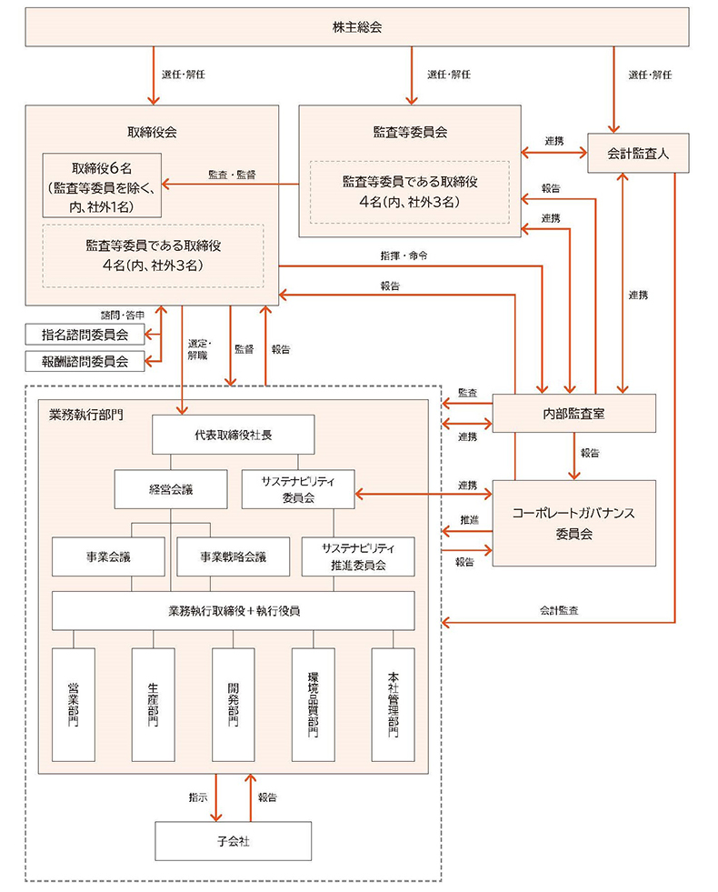 コーポレート・ガバナンス体制図