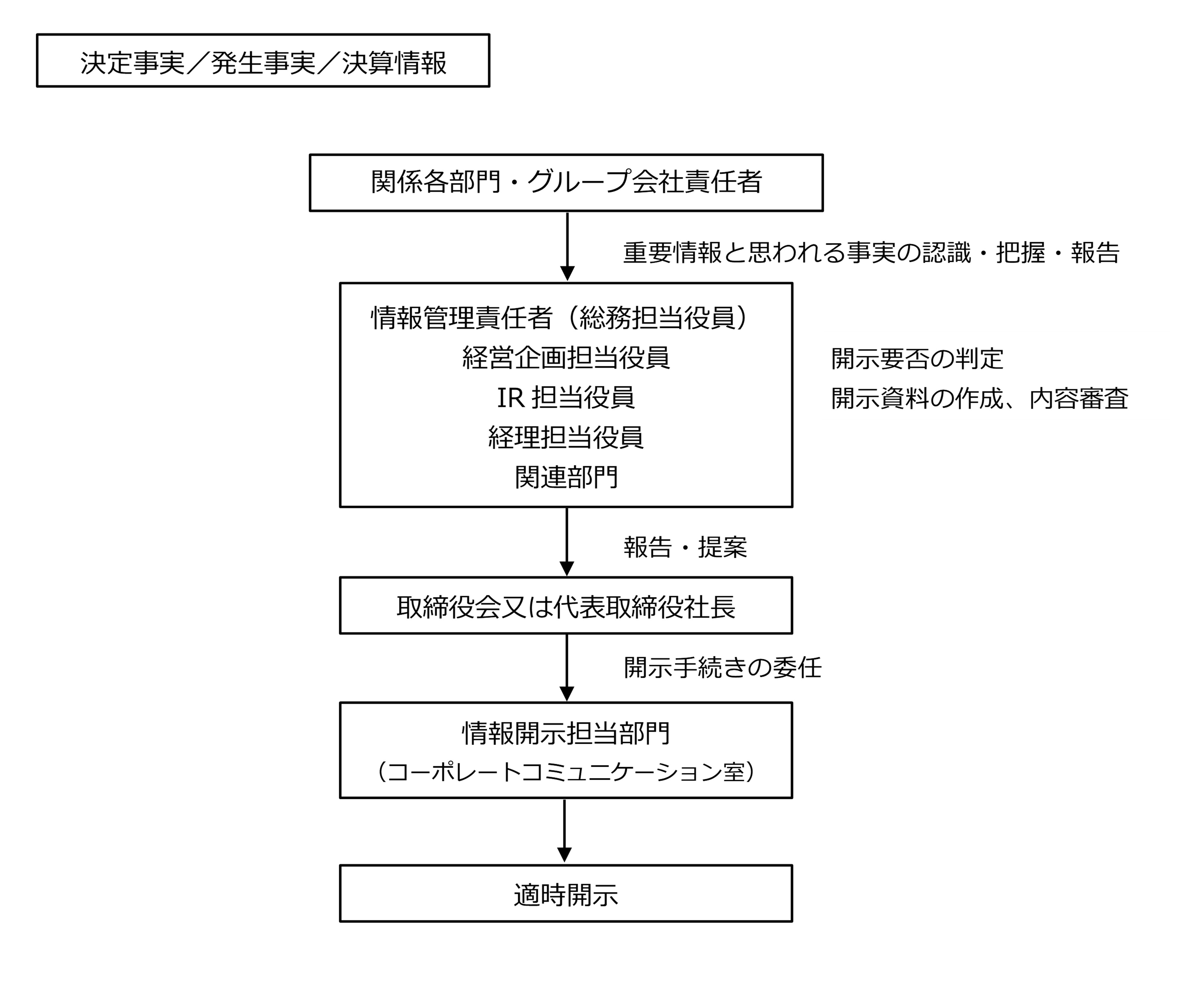 適時開示に係る社内体制の概要