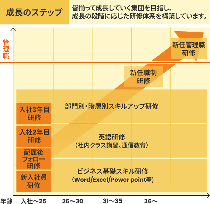 成長のステップ