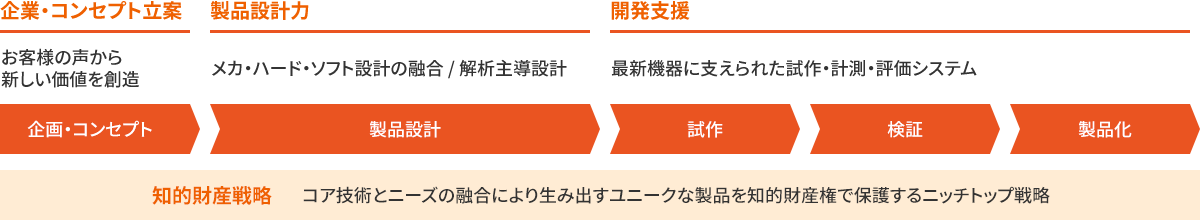 企画・コンセプト立案　製品設計力　開発支援