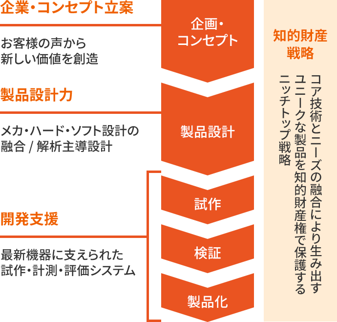 企画・コンセプト立案　製品設計力　開発支援