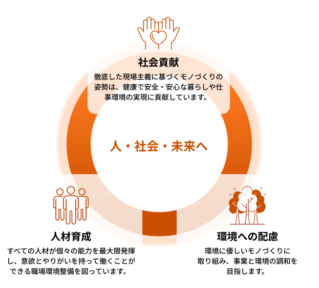社会貢献：徹底した現場主義に基づくモノづくりの姿勢は、健康で安全・安心な暮らしや仕事環境の実現に貢献しています。人材育成：すべての人材が個々の能力を最大限発揮し、意欲とやりがいを持って働くことができる職場環境整備を図っています。環境への配慮：環境に優しいモノづくりに取り組み、事業と環境の調和を目指します。