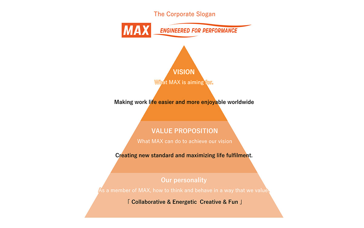 The Corporate Slogan MAX Engineered for Performance VISION What MAX is aiming for. Making work life easier and more enjoyable worldwide VALUE PROPOSITION What MAX can do to achieve our vision Creating new standard and maximizing life fulfilment. Our personality As a member of MAX, how to think and behave in a way that we value. [Collaborative & Energetic Creative & Fun]