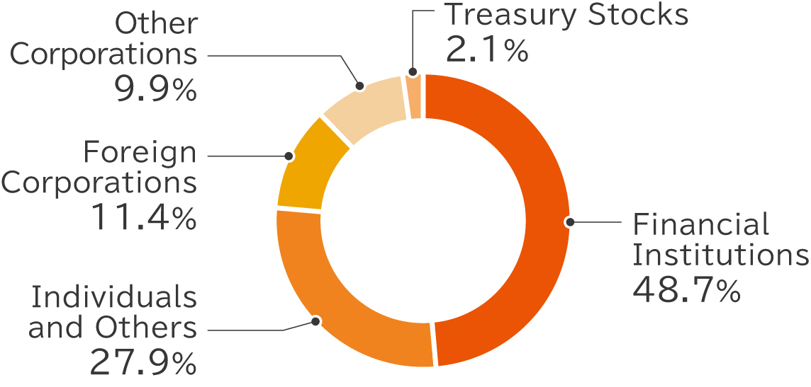 Financial Institutions 48.7% Individuals and Others 27.9% Foreign Corporations 11.4% Other Corporations 9.9% Treasury Stocks 2.1%