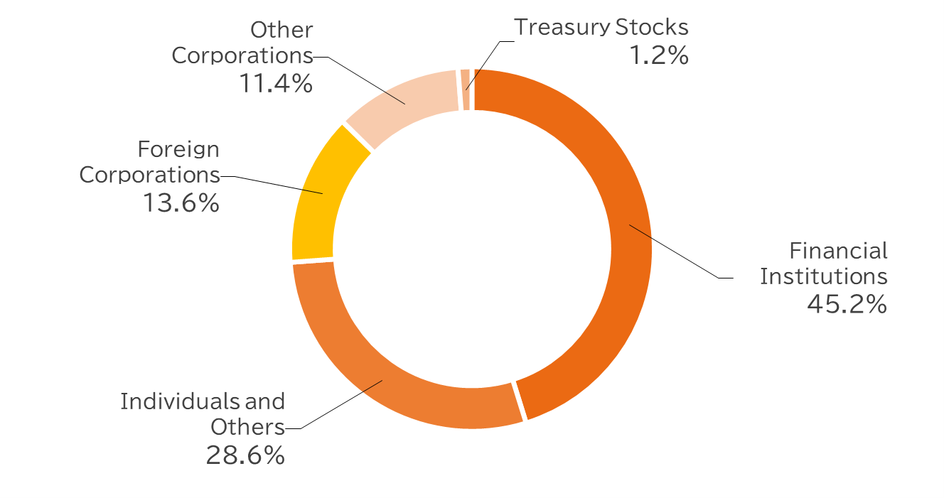 Financial Institutions 45.2% Individuals and Others 28.6% Foreign Corporations 13.6% Other Corporations 11.4% Treasury Stocks 1.2%