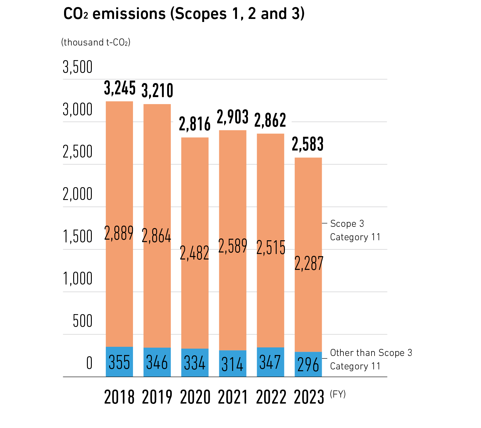 CO2 emissions (Scopes 1, 2 and 3)