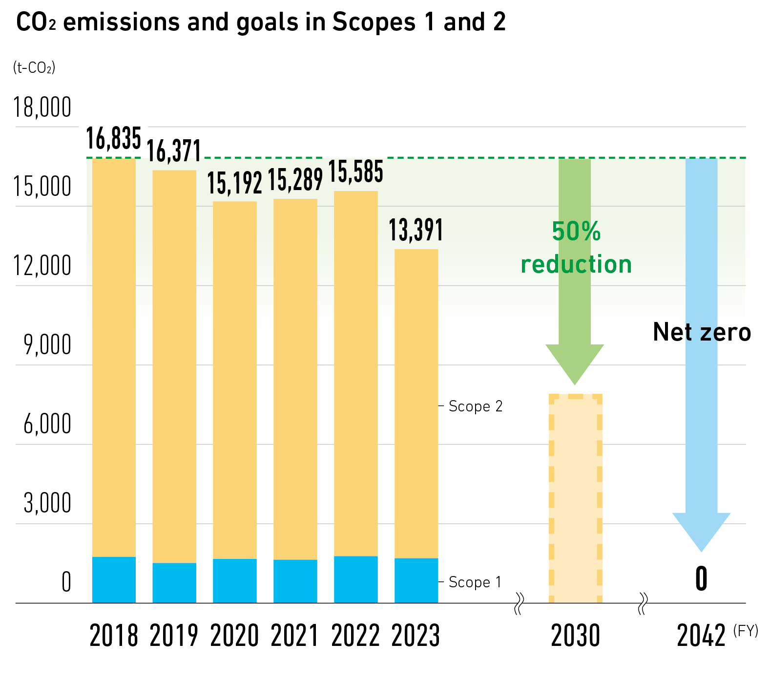 CO2 emissions and goals in Scopes 1 and 2