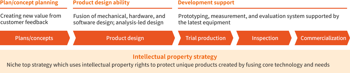 Plan/concept planning Product design ability Development support