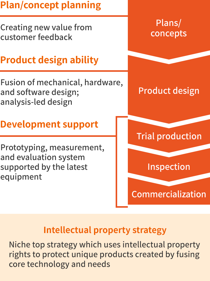 Plan/concept planning Product design ability Development support