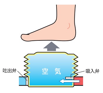 足踏みポンプ　吸入