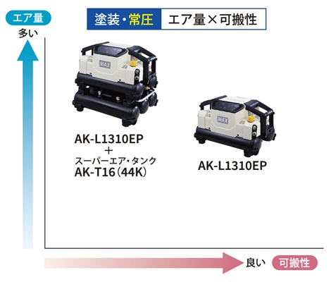 塗装用途の常圧エアコンプレッサ