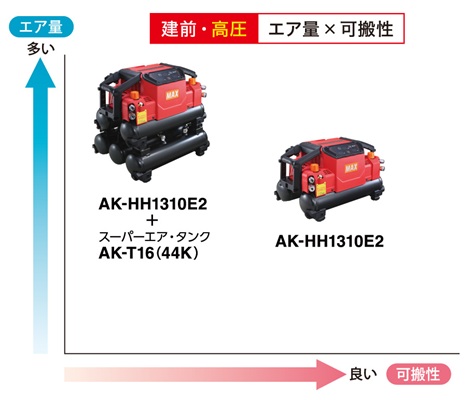 建前用途の高圧エアコンプレッサ