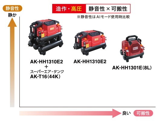 造作用途の高圧エアコンプレッサ