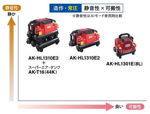 造作用途の常圧エアコンプレッサ