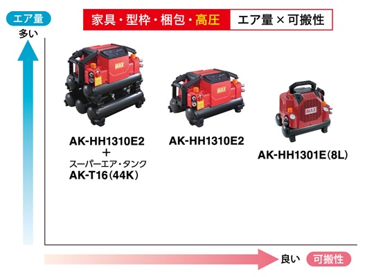 家具・型枠・梱包用途の高圧エアコンプレッサ