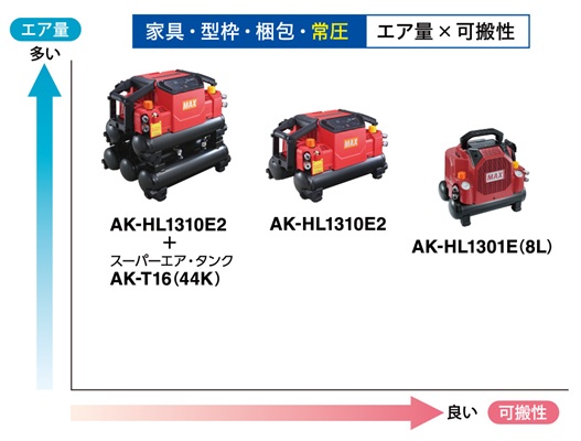 家具・型枠・梱包用途の常圧エアコンプレッサ