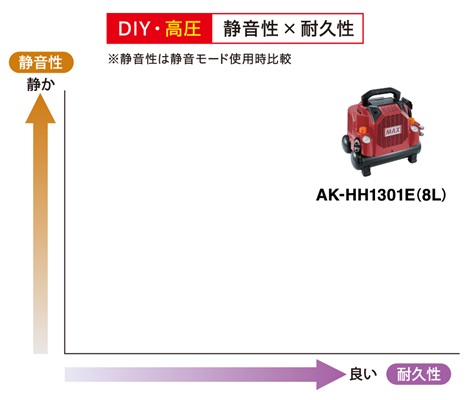 DIY用途の高圧エアコンプレッサ