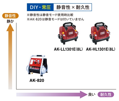 DIY用途の常圧エアコンプレッサ
