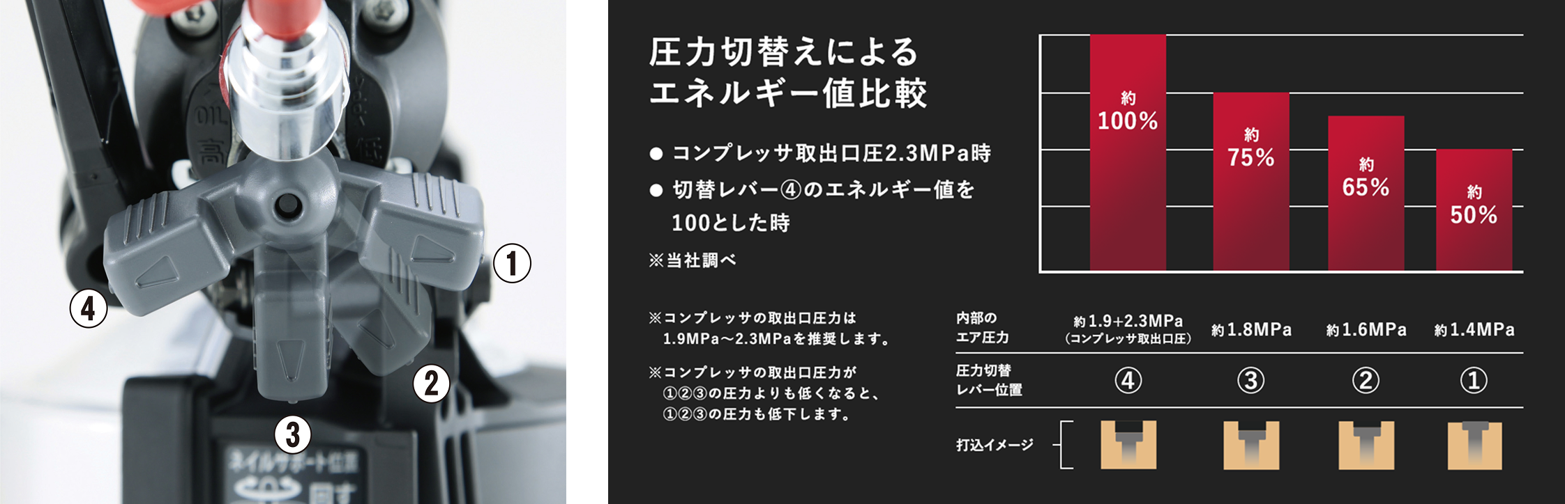 圧力切替えによるエネルギー値比較 ●コンプレッサ取出口圧2.3MPa時●切替レバー④のエネルギー値を100とした時※当社調べ※コンプレッサの取出口圧力は1.9MPa～2.3MPaを推奨します。※コンプレッサの取出口圧力が①②③の圧力よりも低くなると、①②③の圧力も低下します。