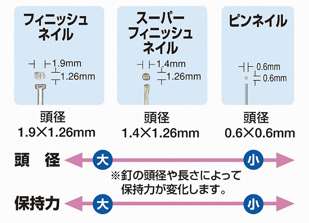 ピンネイルとフィニッシュネイルの違い