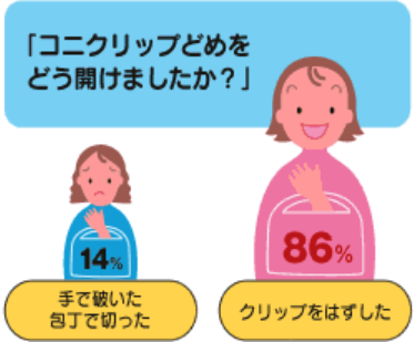 コニクリップどめをどう開けましたか？　クリップをはずした：86%　手で破いた・包丁で切った：14％