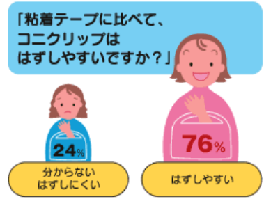 粘着テープに比べて、コニクリップははずしやすいですか？　はずしやすい：76%　分からない・はずしにくい　24％