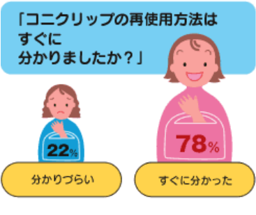 コニクリップの再使用方法はすぐに分かりましたか？　すぐに分かった：78%　分かりづらい　22％