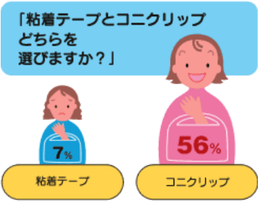 粘着テープとコニクリップどちらを選びますか？　コニクリップ：56%　粘着テープ：7%