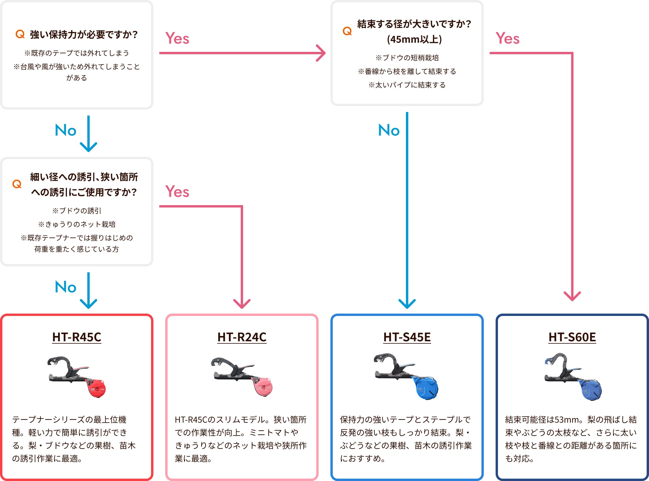 おすすめテープナーかんたん診断